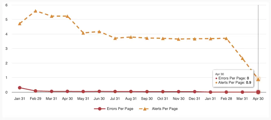 Issues over time decreasing to 0 errors and .9 alerts per page
