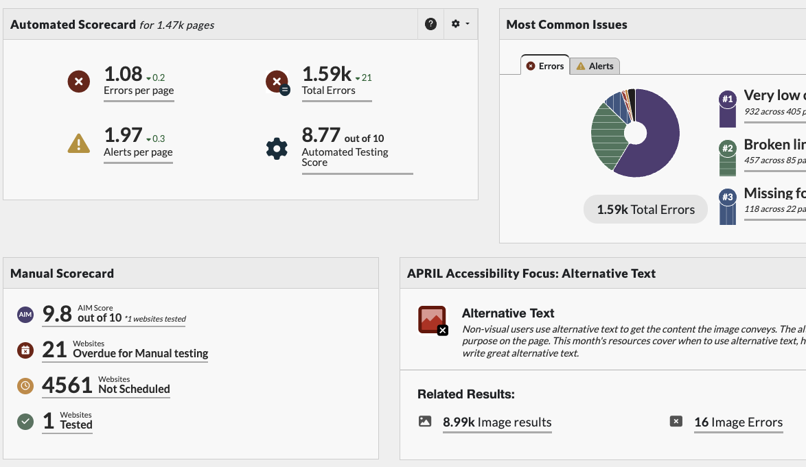 Screenshot of web accessibility platform dashboard with 1.08 errors per page