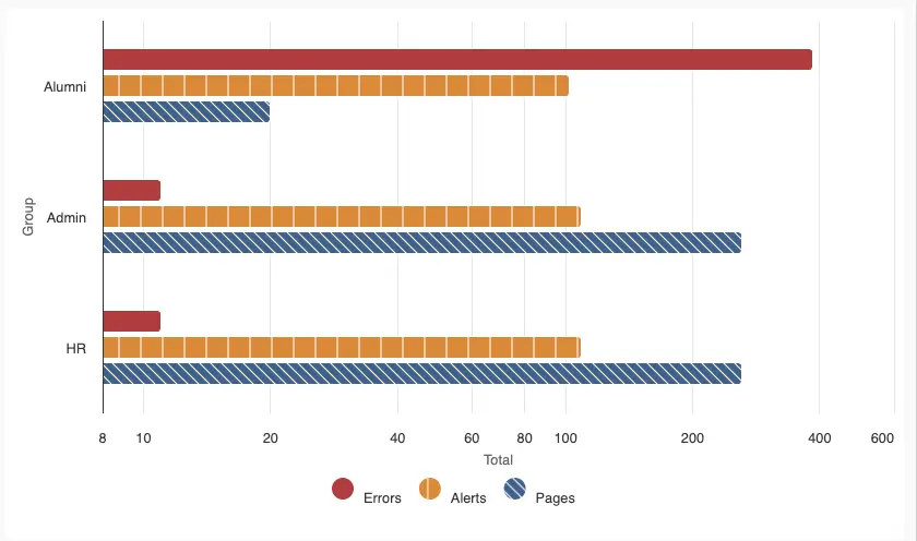 Chart of multiple groups showing errors and alerts per page